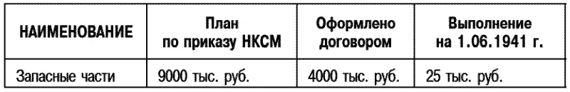 На неразмещенные 5000 тыс руб заводам Глававтотрактородеталь посланы - фото 17