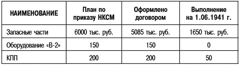 Сдача запасных частей отстает от сроков согласованных в договорах По заводу - фото 18