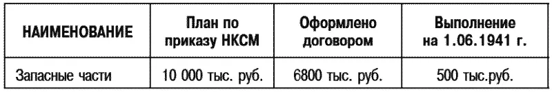 В количествах и номенклатуре сдача запасных частей идет неудовлетворительно - фото 19