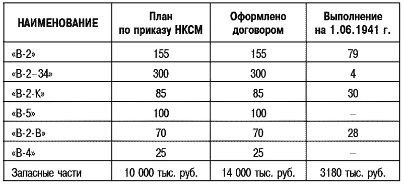 Сдача запасных частей к дизелям идет неудовлетворительно На 1641 г - фото 21