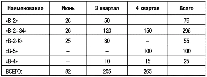 Т26 завод 174 Заводом 174 не выдерживаются сроки поставки по - фото 22