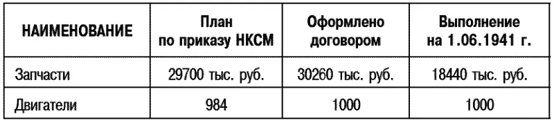 Заводом 174 не выдерживаются сроки поставки по договорам Совершенно плохо - фото 23