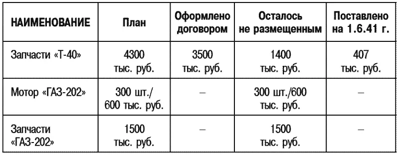 По заключенному договору сдача запасных частей по номенклатуре идет - фото 24