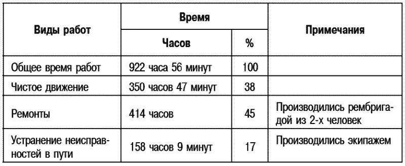 Вывод 1 Соотношение времени чистого движения и восстановительных работ 38 - фото 26