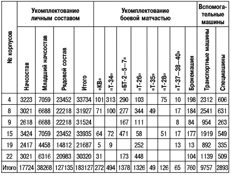Ведомость о боевом и численном составе АБТвойск на 1 августа 1941 г - фото 28