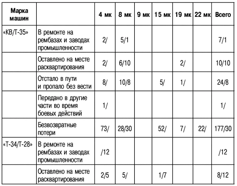 Из вышеприведенной таблицы видно что на 1 августа сг ЮгоЗападный фронт в - фото 30