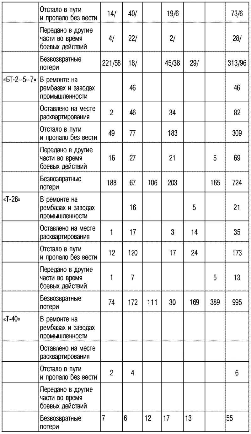 Из вышеприведенной таблицы видно что на 1 августа сг ЮгоЗападный фронт в - фото 31