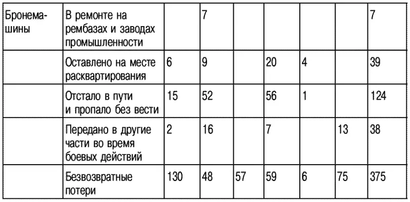 Из вышеприведенной таблицы видно что на 1 августа сг ЮгоЗападный фронт в - фото 32