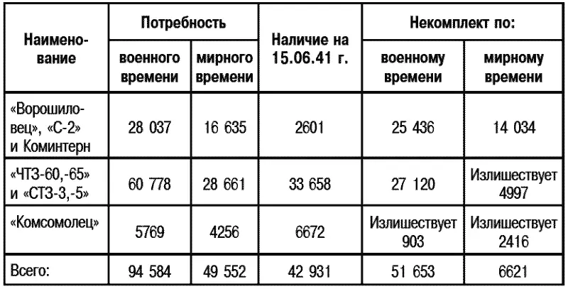 В числе общего наличия тракторов на 15061941 г имеется 14 277 устаревших - фото 35