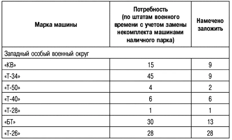 Справка к рассмотрению плана заложения НЗ войсковых комплектов - фото 36