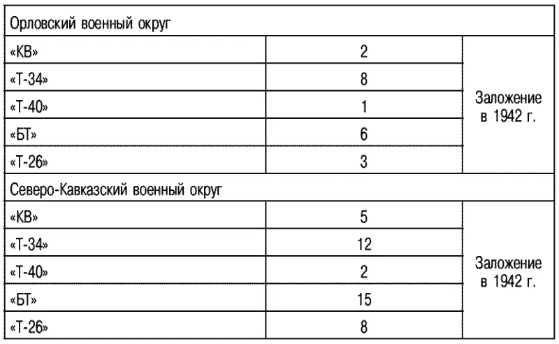 Справка к рассмотрению плана заложения НЗ войсковых комплектов запасных частей - фото 39