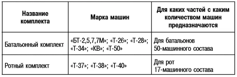 Один войсковой комплект запасных частей обеспечивает эксплуатацию батальона - фото 40