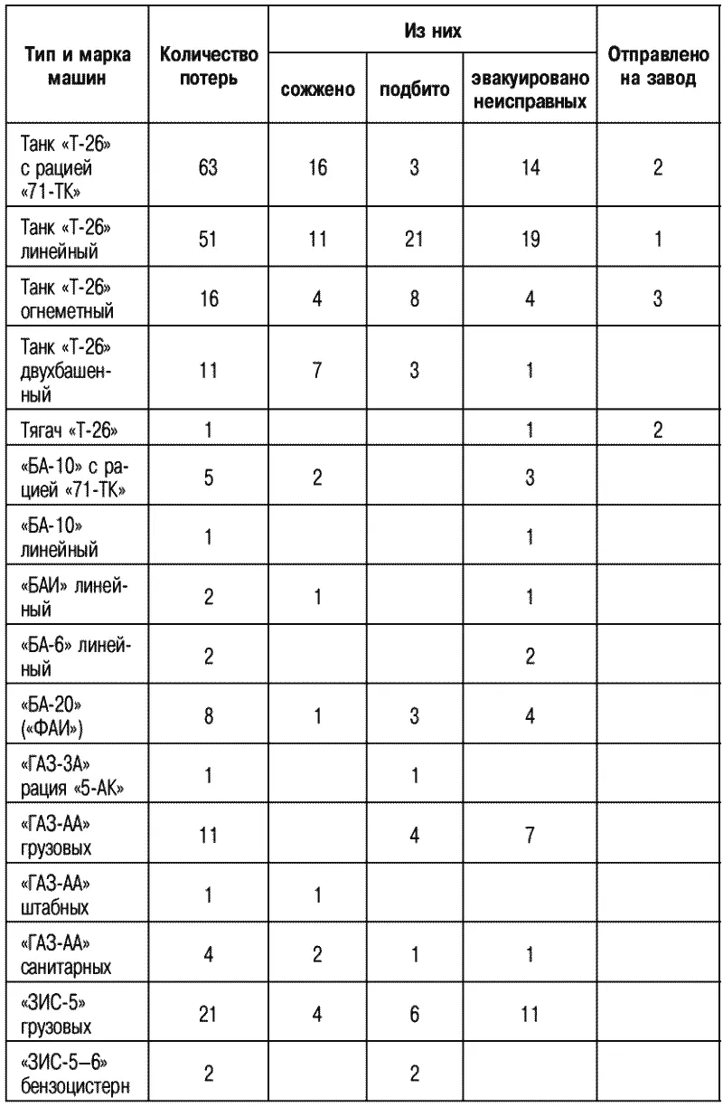 Потери личного состава 83 чел убито 62 чел ранено Командир 114го - фото 43