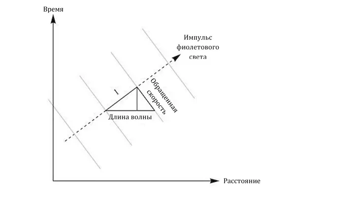 Длина волны и скорость конечно бы изменились но эти величины были всего лишь - фото 14