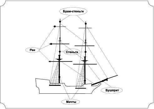 Рис 1 Рангоут парусного корабля Такелаж парусного корабля подразделяется - фото 2