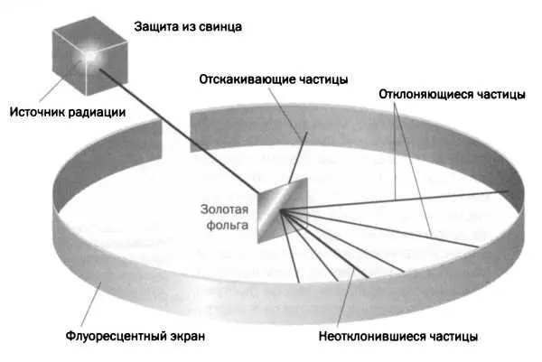 РИСУНОК 4 Опыт позволивший Резерфорду открыть атомное ядро состоял в - фото 21