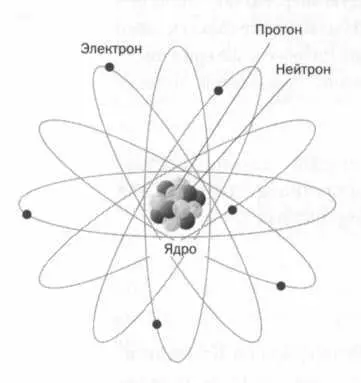 РИС 2 После открытия электрона и протона нейтрон стал третьей фундаментальной - фото 37