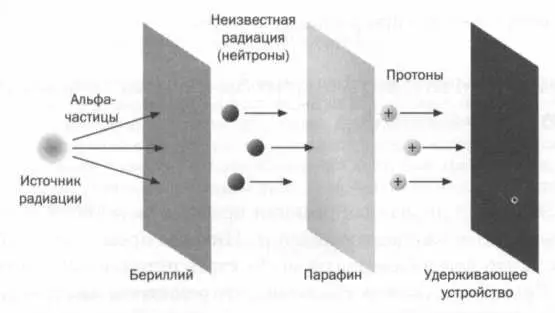 РИСЗ Эксперимент позволивший открыть нейтроны был поставлен ЖолиоКюри - фото 38