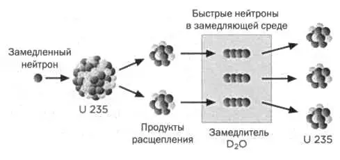 РИС 2 Для получения поддерживаемой цепной реакции необходимо замедлить - фото 54