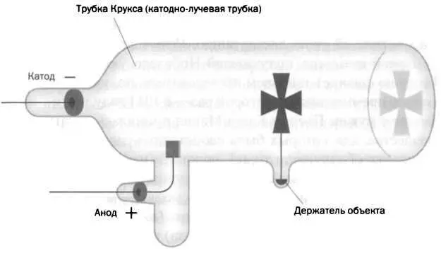 После трубки Крукса Изучая природу новых лучей венгерский физик Филипп - фото 6