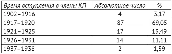 Интересным выглядит и возраст вступивших в ряды компартии В 16 лет вступили в - фото 9