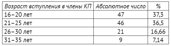 Как мы можем наблюдать большинство сотрудников 7223 вступили в компартию - фото 10