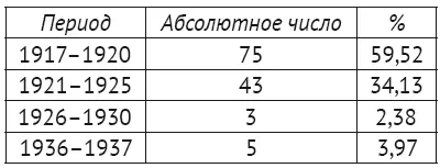 В итоге мы видим что подавляющее число сотрудников начали свою службу в годы - фото 11