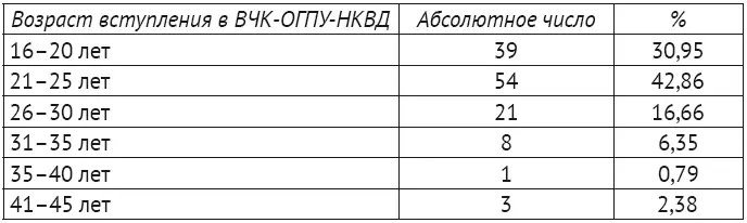 Говоря о юности и молодости чекистовевреев необходимо помнить что на период - фото 12