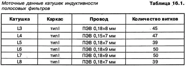 Теперь тебе полезно учесть что для обеспечения нормального приема в диапазоне - фото 102
