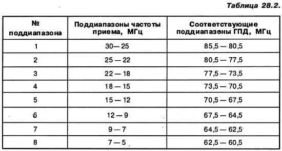 Таким образом на выходе VI образуется целый спектр различных частот - фото 152