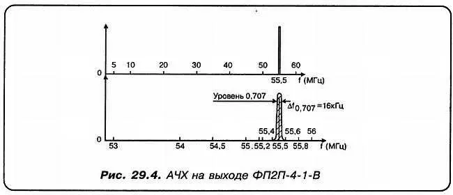 Максимально растянув полосу качания можно посмотреть на экране измерителя АЧХ - фото 171