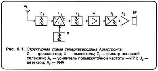 Принцип супергетеродинного приема состоит в том что принятые колебания - фото 48