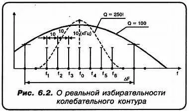 Так все СЕМЬ представленных частот f 1 f 6 а также f 0 разделены частотным - фото 49