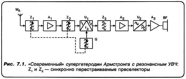 Он я имею в виду представленный супергетеродин представляет собой современный - фото 52