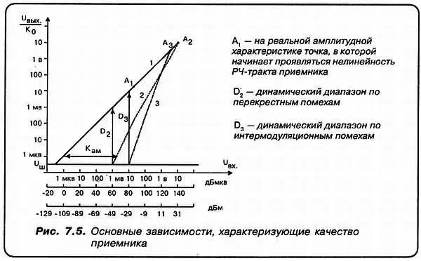 Здесь на горизонтали отложены напряжения полезных и мешающих сигналов на ВХОДЕ - фото 56
