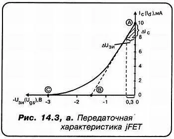 АТочка А соответствует моменту когда U зи 0 а ток стока максимален и - фото 88