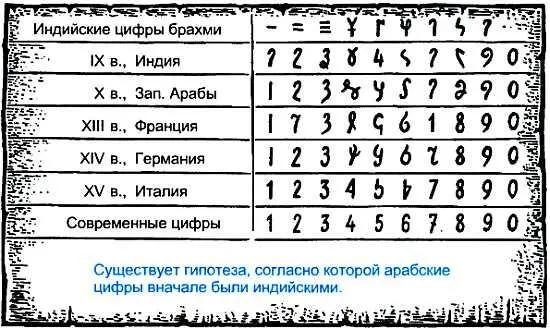 Арабские цифры не сразу приняли современный вид Их эволюция начинается с - фото 5
