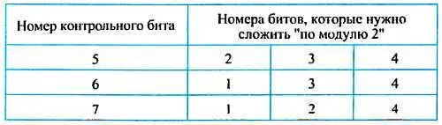 Каждый из них образуется путем сложения по модулю 2 строго определенных - фото 99