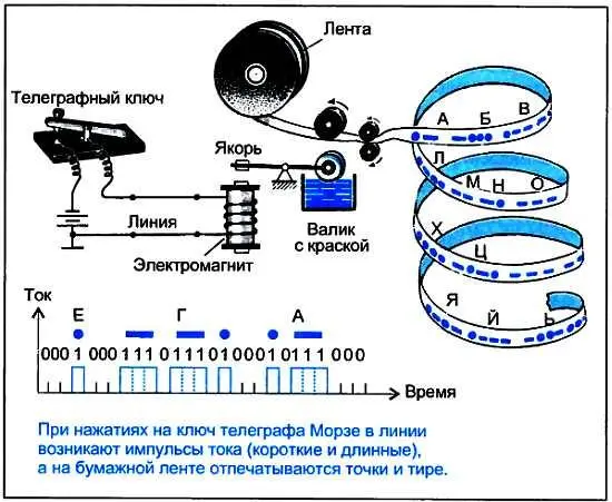 Телеграфный код Морзе показан на рисунке Его можно представить в знакомой нам - фото 26
