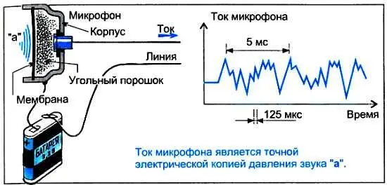 С изобретением Белла казалось бы устранились все трудности перевода звукового - фото 48