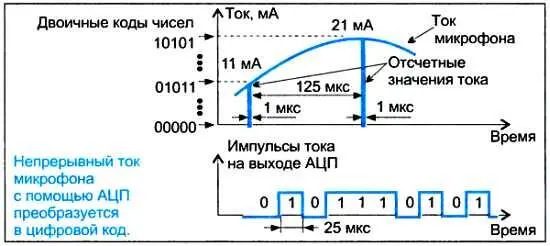 Цифровую информацию извлеченную из памяти всегда можно превратить в звук Для - фото 49