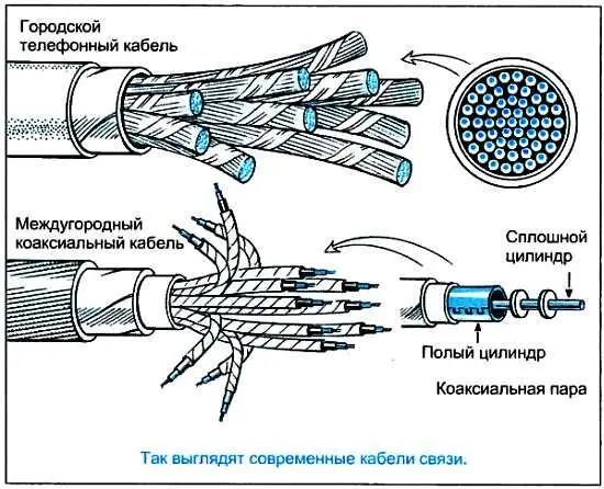 Для связи между городами выпускаются специальные междугородные кабели - фото 55