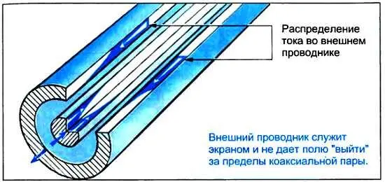 Ток во внутреннем проводнике с ростом частоты также вытесняется на его - фото 59