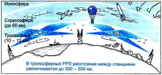 Казалось бы изобретение тропосферной УКВрадиосвязи должно стать началом - фото 64