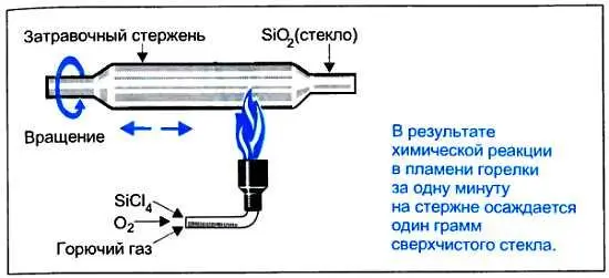 Конечно описанный способ изготовления оптического волокна не единственный И - фото 70