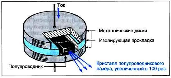 Однако от услуг твердотельных лазеров а кроме гранатового известны несколько - фото 72