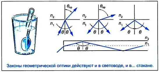 Не следует забывать что свет вводят в торец волокна Здесь картина иная на - фото 74