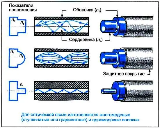 У читателя может сложиться впечатление что использовать многомодовое волокно - фото 75