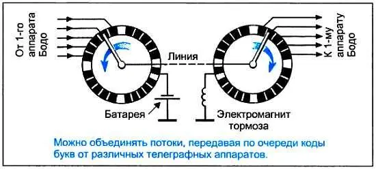 По принципу чередования кодовых комбинаций можно объединять потоки и с помощью - фото 80