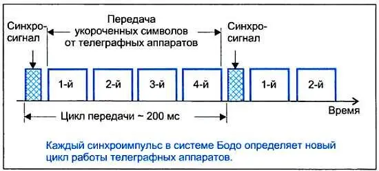 Получается что с вводом сигнала синхронизации в цифровой системе передачи - фото 86